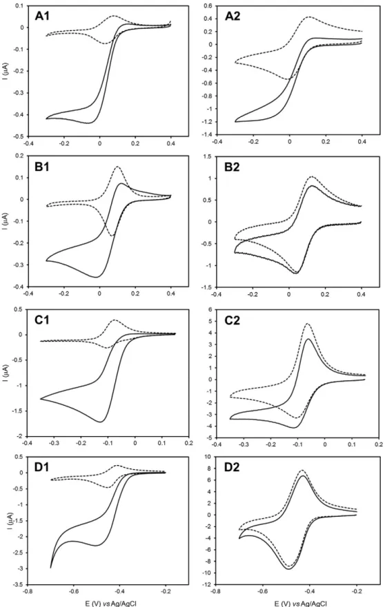 Fig. 4. Cyclic voltammograms of mediator/Mhcd 1 NiR electrodes measured at 5 (left panels) and 200 mV/s (right panels) in the absence (dashed line) and presence of 5 mM nitrite (solid line)