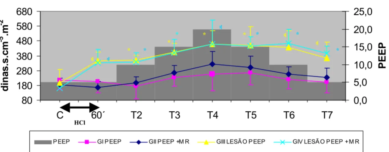 Gráfico 3 – Índice de resistência vascular pulmonar (dinas.s.cm -5 .m -2 ) dos animais não submetidos à lesão  pulmonar e tratados com PEEP (GI) e PEEP associado à manobra de recrutamento alveolar (GII)  e dos animais submetidos à lesão pulmonar tratados c