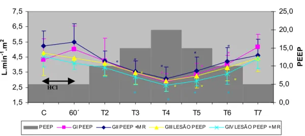 Gráfico 4 – Índice cardíaco (L.m -1 .m 2 ) dos animais não submetidos à lesão pulmonar e tratados com PEEP  (GI) e PEEP associado à manobra de recrutamento alveolar (GII) e dos animais submetidos à  lesão pulmonar tratados com PEEP (GIII) e PEEP associado 