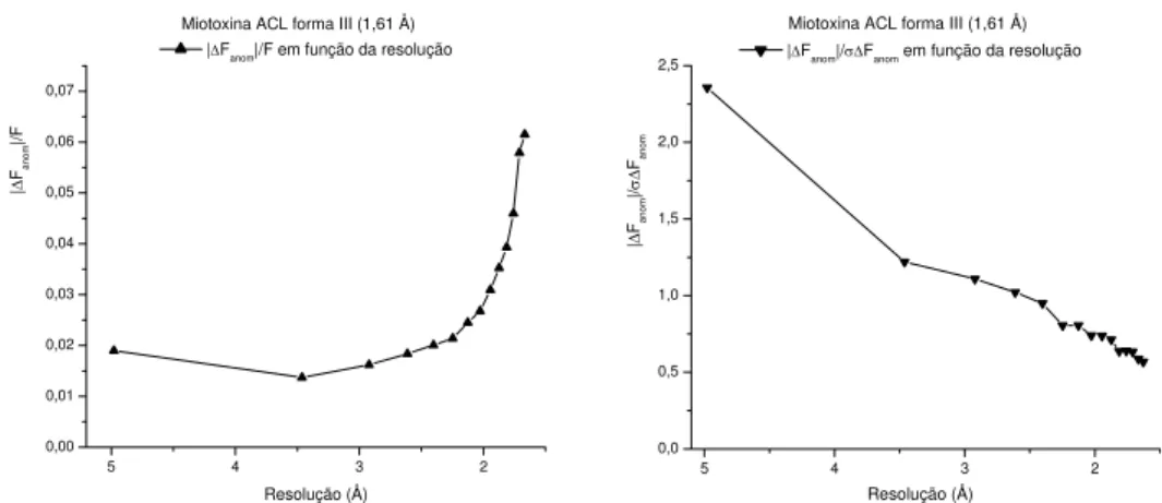 Fig. 3.1.3.1: Análise da quantidade (| ∆F anom |/F) e da qualidade  (| ∆F anom |/ σ∆F anom ) do sinal anômalo originado dos átomo de enxofre,  medidos um comprimento de onda de 1,5418 Å, em função da  resolução dos dados