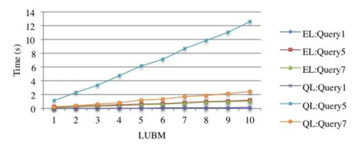 Figure 2: Preprocessing time for LUBM for the two transla- transla-tion modes