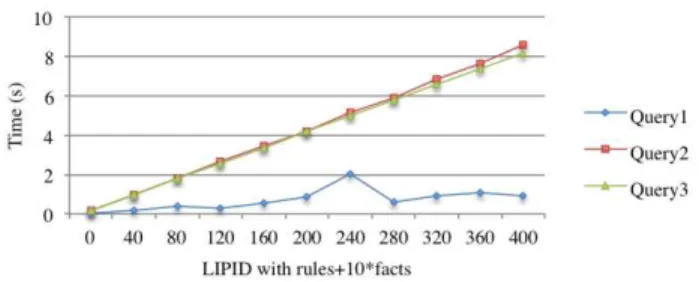 Figure 4: Query time for LIPID