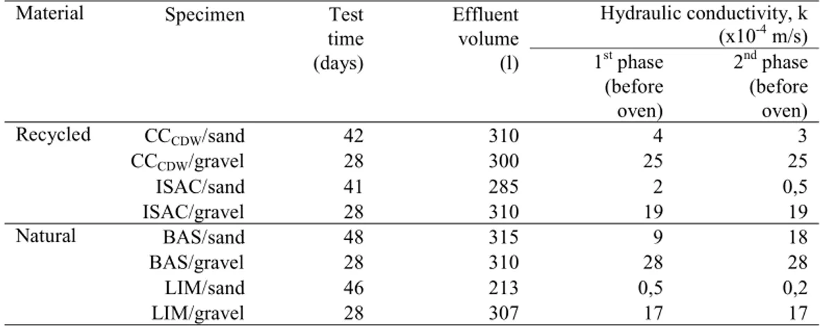 Table 5: Results of hydraulic conductivity tests 