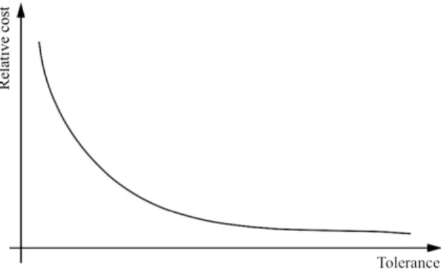 Fig. 1. The impact of dimensional tolerances on production cost  On the other hand, high performance usually requires tight  tolerances, as depicted in Fig