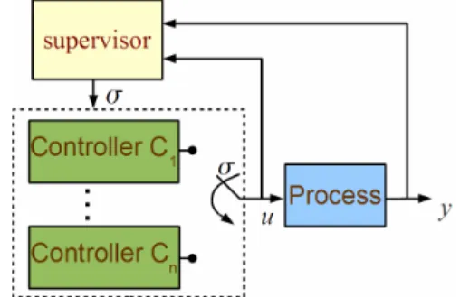 Figure 1.   Switching control. The switching decision between the  controllers is performed trough the switching signal σ