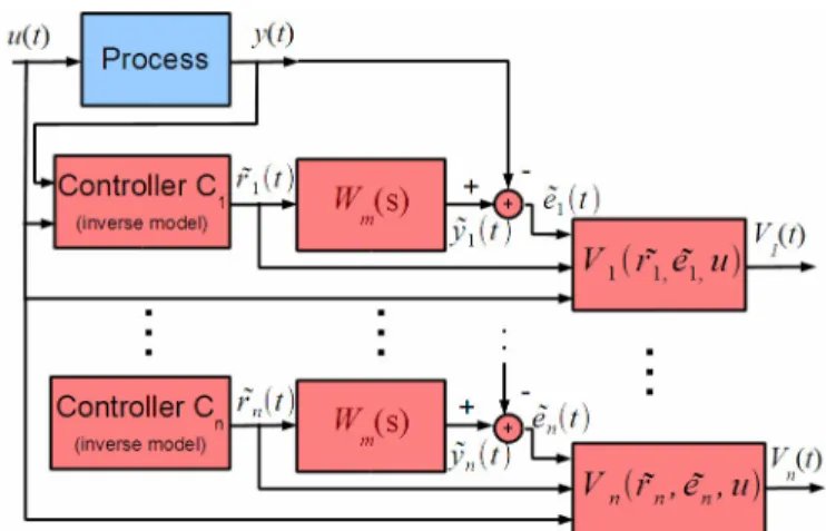 Figure 2.  Controller performance evaluation under unfalsified control  framework. 