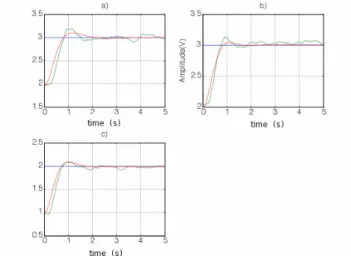Figure 6.  A comparison between the fractional transfer function and the  integer order controller that approximates it (middle operation point)