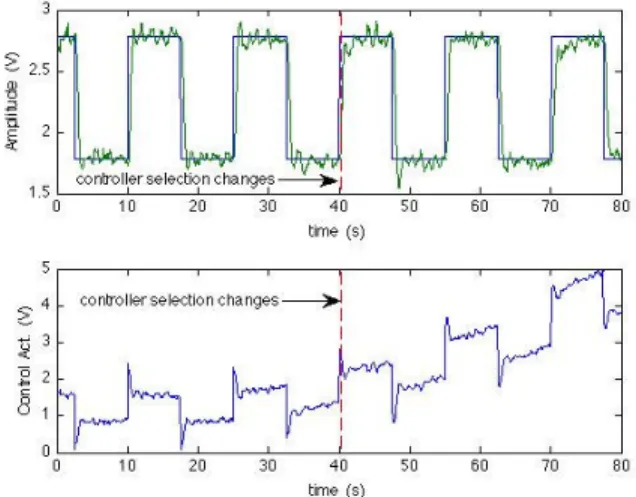 Figure 11.  Supervisory control test: Process output and the control action. 