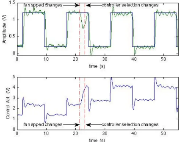 Fig. 11 and  Fig. 12 present the results for a similar test,  for a slowly decreasing fan speed