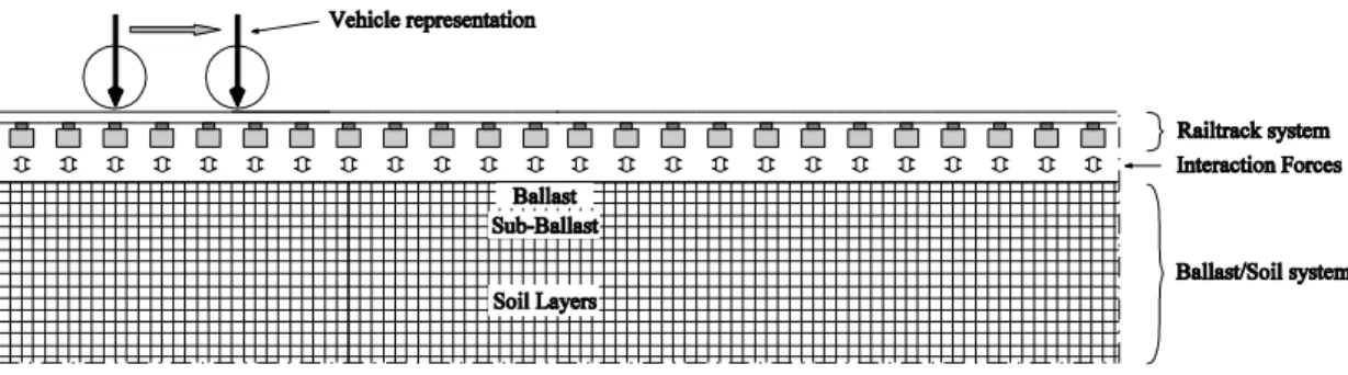 Figure 1: Rail track system and ballast-soil system, shown in the direction of the track  