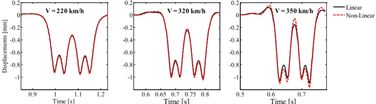 Figure 5 shows the dynamic displacements of the rail (relative to the initial equilibrium position),  considering the passage of the Alfa Pendular train model at 220, 320 and 350 km/h