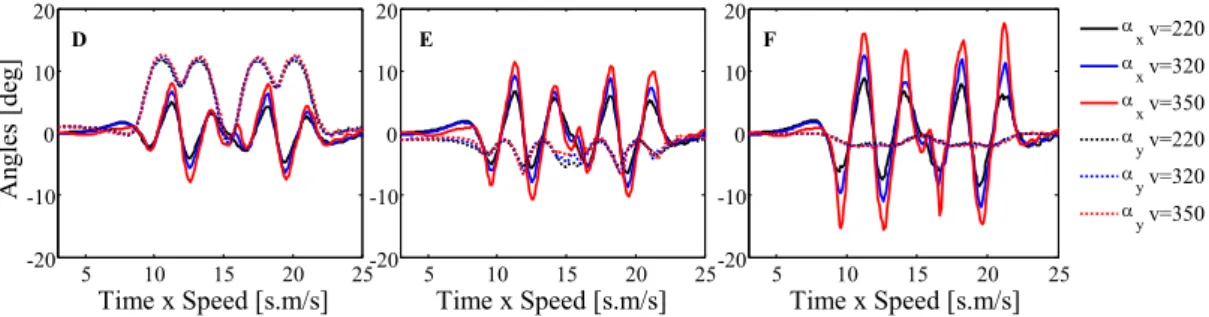 Figure 11: Time history of stresses in element A for the train at: (a) 220 km/h; (b) 350 km/h