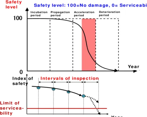 Figure 1 Reduction path of safety level and coverage of proposed system 