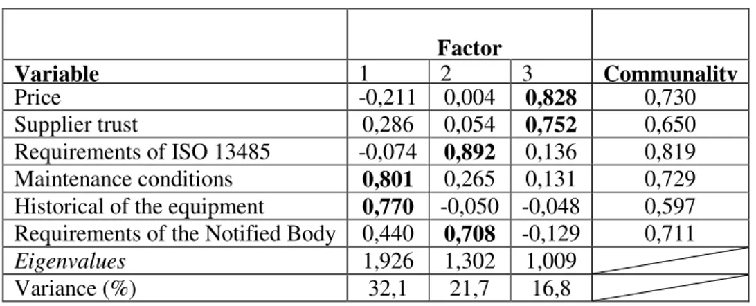 Table nº 1: Factor Structure of Exploratory Factorial Analyses 