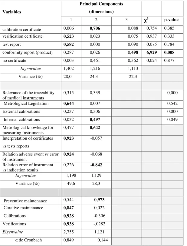 Table 2: Survey MCA  Principal Components  (dimensions) Variables  1  2  3  χχχχ 2 p-value  calibration certificate   0,006  0,706  0,088  0,754  0,385  verification certificate   0,523  0,023  0,075  0,937  0,333  test report   0,582  0,000  0,090  0,075 