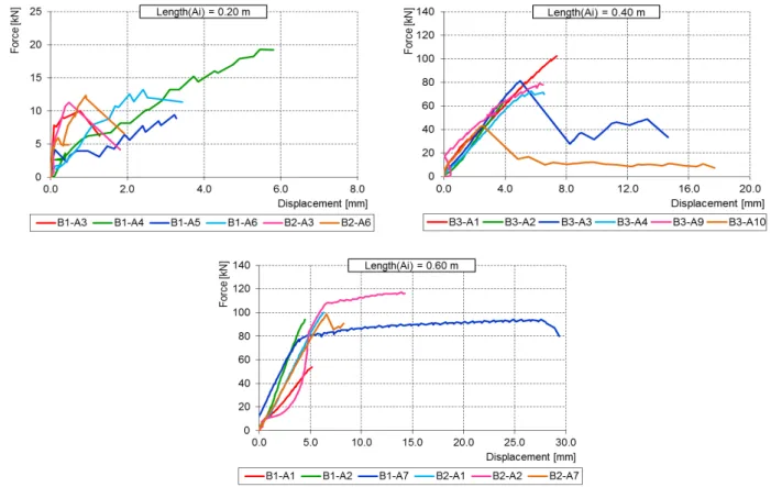 Figure 11.  Force-displacement diagrams of tests on specimens B1, B2 and B3 with  anchorages lengths of 0.20 m, 0.40 m and 0.60 m