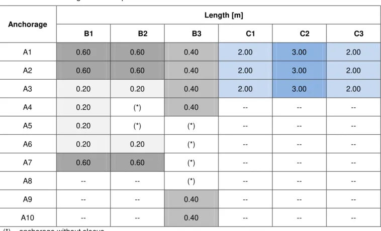 Table 1.  Anchorages in wall specimens C1 to C3 and B1 to B3  Anchorage  Length [m]   B1  B2  B3  C1  C2  C3  A1  0.60  0.60  0.40  2.00  3.00  2.00  A2  0.60  0.60  0.40  2.00  3.00  2.00  A3  0.20  0.20  0.40  2.00  3.00  2.00  A4  0.20  (*)  0.40 --  --