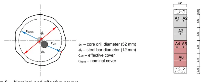 Figure 8.  Nominal and effective covers 
