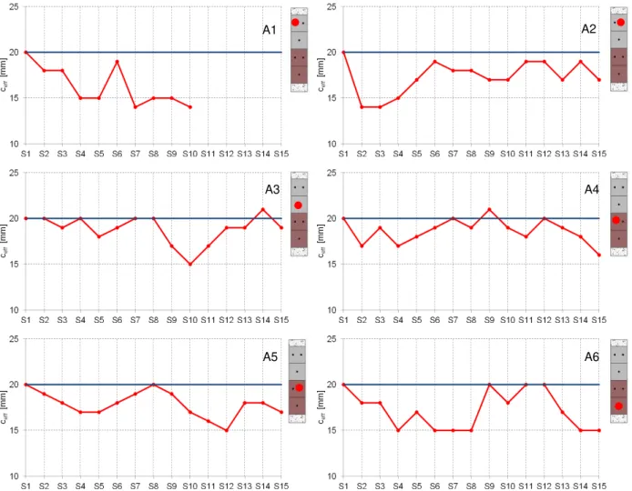 Table 2.  Effective cover values along anchorages A1 to A6 in specimen M1. 