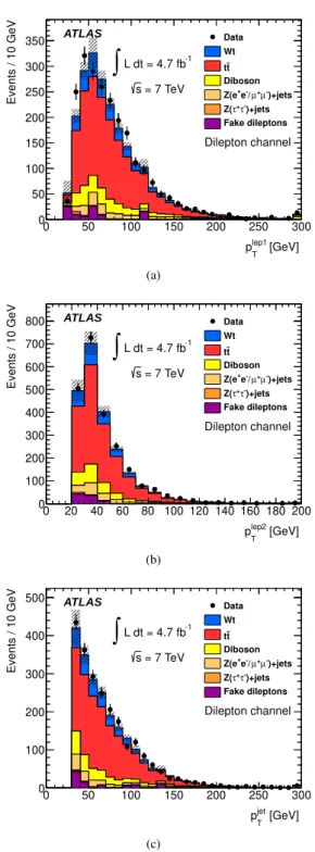 Figure 2: Kinematic distributions comparing data to predictions in the dilepton channel for (a) the leading lepton p lep1 T , (b) the sub-leading lepton p lep2 T and (c) the jet p jetT 