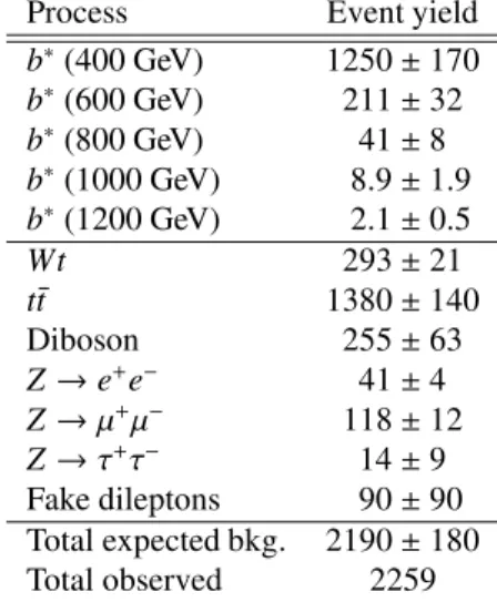 Figure 3: H T distribution for data and background expectation for the dilepton channel