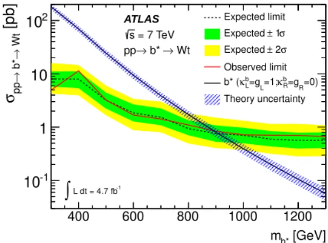 Figure 6: Expected and observed limits at the 95% CL as a function of the b ∗ -quark mass