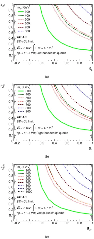 Figure 7: Limit contours at the 95% CL as a function of the coupling parameters for several di ff erent b ∗ -quark masses, for (a) left-handed b ∗ quarks, (b) right-handed b ∗ quarks and (c) vector-like b ∗ quarks.