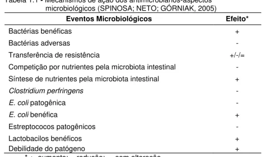 Tabela 1.1 - Mecanismos de ação dos antimicrobianos-aspectos  microbiológicos (SPINOSA; NETO; GÓRNIAK, 2005) 