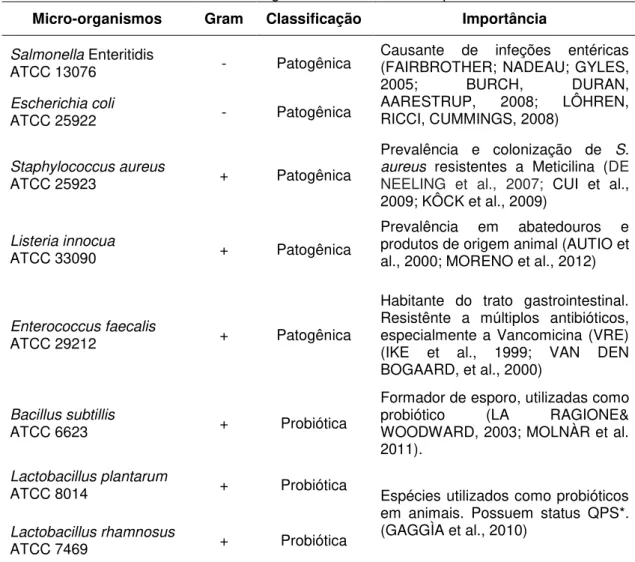 Tabela 2.2  – Micro-organismos utilizadas no experimento  Micro-organismos  Gram  Classificação  Importância  Salmonella Enteritidis 