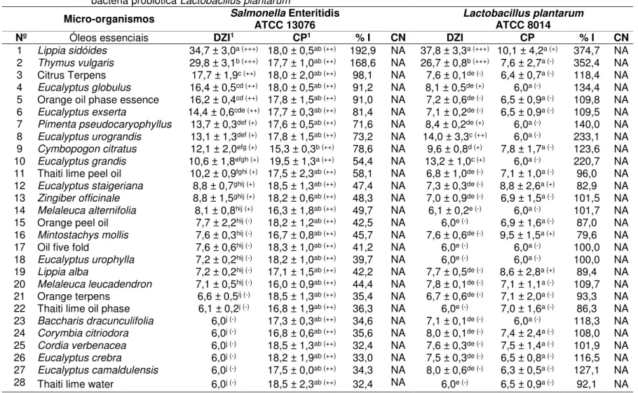 Tabela 2.3 - Atividade antimicrobiana de 28 aceites essenciais sobre a bactéria patógena Samonella Enteritidis e sobre a  bactéria probiótica Lactobacillus plantarum*