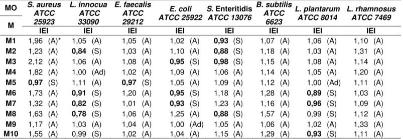 Tabela 2.6 - Efeito inibitório das misturas binárias dos óleos essenciais sobre bactérias patogênicas e  probióticas  MO  S