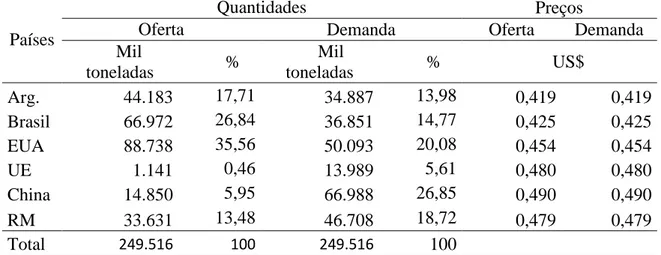 Tabela 3  – Quantidades e preços de oferta e de demanda do mercado da soja – 2009/2011  Países 