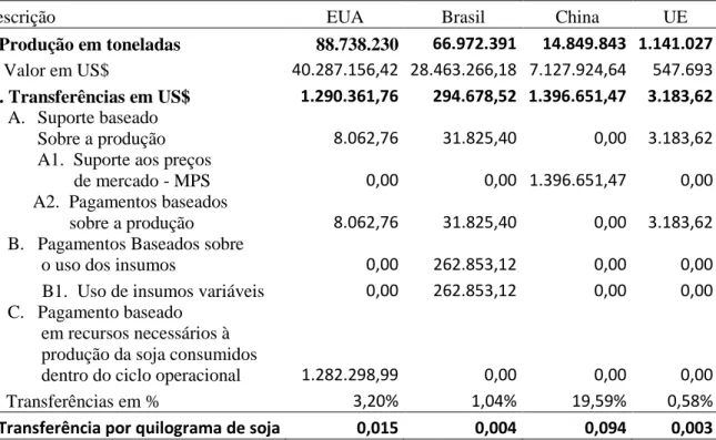 Tabela 5  – Subsídios aplicados ao mercado da soja pelos países selecionados - 2009/ 2011 