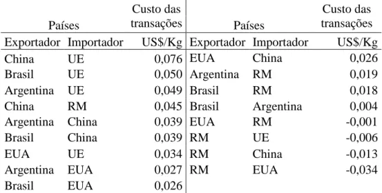 Tabela 8  – Custos  das  transações  no  comércio internacional da soja para                    regiões selecionadas e resto mundo  – 2009/2011  