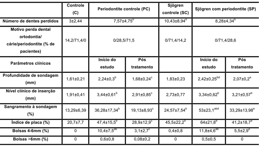 Tabela  4.3-  Comparação  das  médias  dos  parâmetros  clínicos  periodontais  do  grupo  Sjögren  com Periodontite (SP) no início do estudo (SPi) e 4 semanas após o tratamento periodontal não  cirúrgico  (SPf)  em  relação  ao  grupo  Sjögren  Controle  