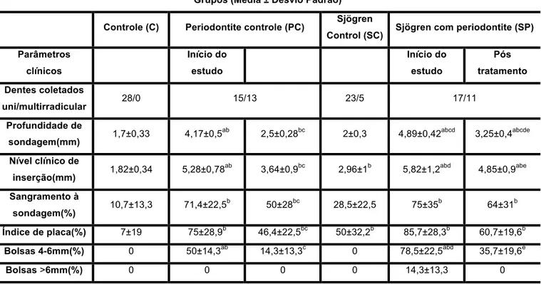 Tabela 4.4- Comparação das médias dos parâmetros clínicos periodontais dos sítios nos quais  foram coletados o fluido gengival do grupo Sjögren com Periodontite (SP) no início do estudo  (SPi)  e  4  semanas  após  o  tratamento  periodontal  não  cirúrgic