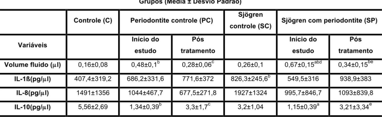 Tabela  4.6-  Comparação  das  médias  do  volume  do  fluido  gengival  e  das  citocinas  analisadas  no fluido do grupo Sjögren com Periodontite (SP) no início do estudo (SPi) e 4 semanas após o  tratamento  periodontal  não  cirúrgico  (SPf)  em  relaç