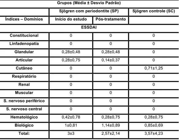 Tabela  4.8-  Comparação  das  médias  dos  parâmetros  clínicos  sistêmicos  da  síndrome  de  Sjögren primária do grupo Sjögren com Periodontite (SP) no início do estudo (SPi) e 4 semanas  após o tratamento periodontal não cirúrgico (SPf) em relação ao g