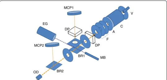 Fig. 1 Schematics of the experimental setup. V, pulsed supersonic valve; C, hollow cathode discharge; A, anode; F, focusing lens; DP, deflecting plates; BR, beam reflector; MB, effusive molecular beam; MCP, multi-channel plate detector; EG, electron gun; O