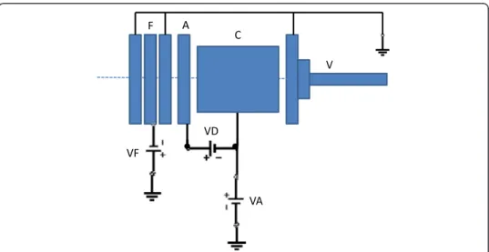 Fig. 2 Electrical schematics of the anion beam source. V, pulsed supersonic valve; C, hollow cathode discharge; A, anode; F, focusing lens; VD, discharge voltage; VA, accelerating voltage; VF, focusing voltage
