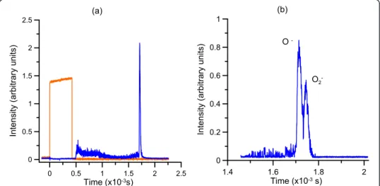 Figure 3 shows the TOF mass spectra of the anions clearly formed in the hollow cathode discharge-induced plasma at – 250 V, with O 2 as the feed gas