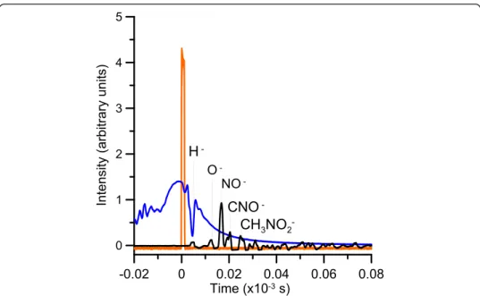 Figure 4 shows the time analysis of the anionic yields produced from the electron transfer in collisions of oxygen anions (O – /O 2 – ) to nitromethane molecules, CH 3 NO 2 , at 250 eV