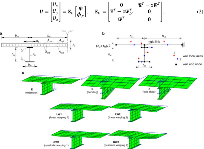 Figure 1: Steel-concrete composite beam (a) cross-section geometry, (b) wall mid-lines and boundary  conditions, and (c) cross-section deformation modes