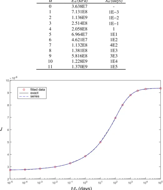 Table 1: Coefficients of the series expansion of the creep function. 