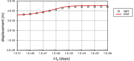 Fig. 4 displays the evolution of the mid-span displacement with time, obtained with (i) five  GBT-based finite elements and 14 time steps, and (ii) the shell finite element model