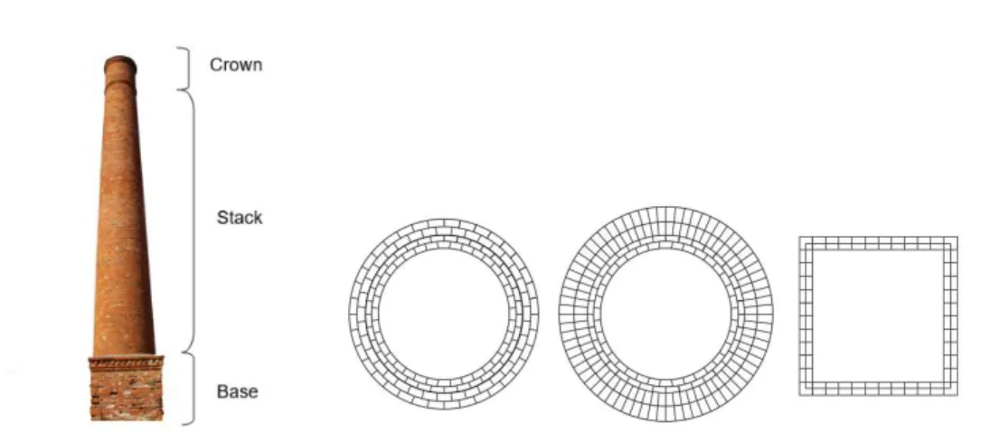 Figure 4: Constitution of the chimneys (left) and three examples of the cross section of  the chimneys (right)  