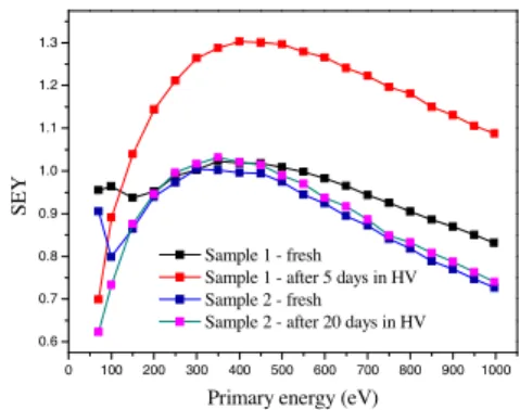 Figure  1:  SEY  of  two  a-carbon  samples  before  and  after  HV  exposure.  Sample  1  shows  ageing  after  5  days  of  exposure while sample 2 does not age even after 20 days  of exposure