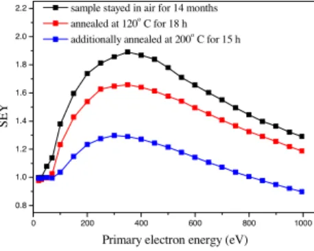 Figure  3:  Recovery  of  secondary  electron  emission  properties by sample annealing to different temperatures