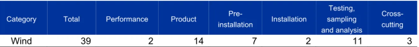 Table 1: Breakdown of the wind standards by category and number 