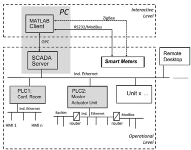 Fig. 1. Two-level supervisory control architecture.